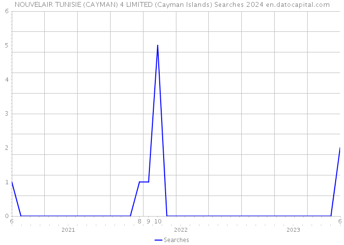 NOUVELAIR TUNISIE (CAYMAN) 4 LIMITED (Cayman Islands) Searches 2024 