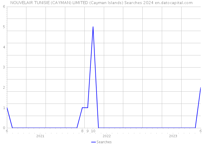NOUVELAIR TUNISIE (CAYMAN) LIMITED (Cayman Islands) Searches 2024 
