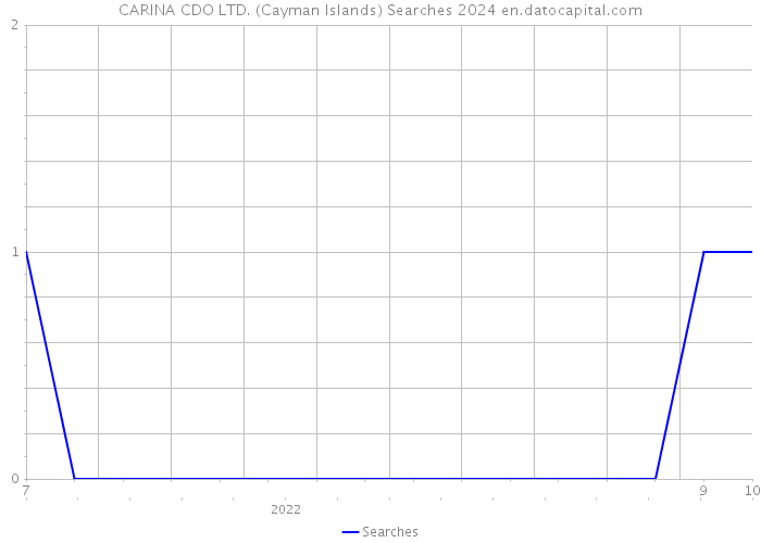 CARINA CDO LTD. (Cayman Islands) Searches 2024 