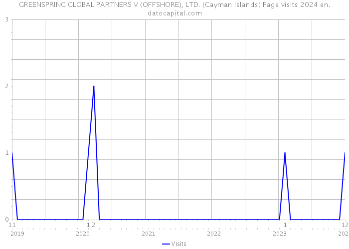 GREENSPRING GLOBAL PARTNERS V (OFFSHORE), LTD. (Cayman Islands) Page visits 2024 