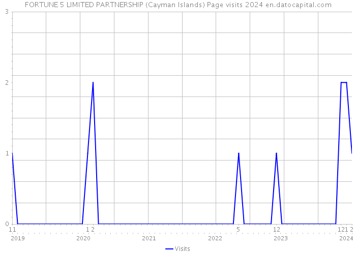 FORTUNE 5 LIMITED PARTNERSHIP (Cayman Islands) Page visits 2024 