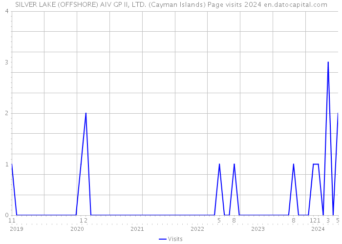 SILVER LAKE (OFFSHORE) AIV GP II, LTD. (Cayman Islands) Page visits 2024 