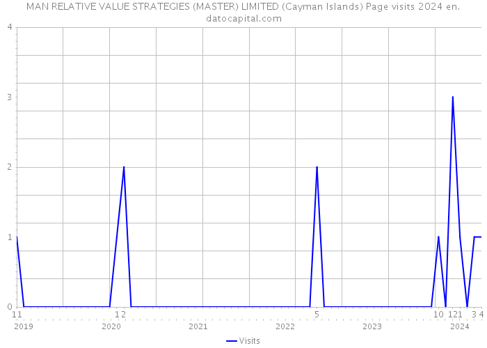 MAN RELATIVE VALUE STRATEGIES (MASTER) LIMITED (Cayman Islands) Page visits 2024 