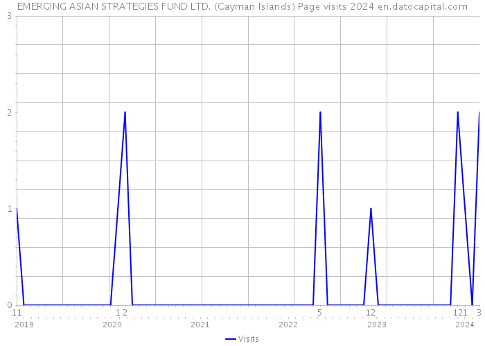 EMERGING ASIAN STRATEGIES FUND LTD. (Cayman Islands) Page visits 2024 