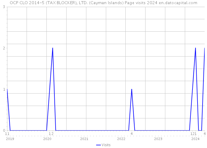 OCP CLO 2014-5 (TAX BLOCKER), LTD. (Cayman Islands) Page visits 2024 