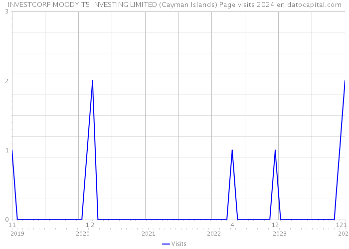INVESTCORP MOODY T5 INVESTING LIMITED (Cayman Islands) Page visits 2024 