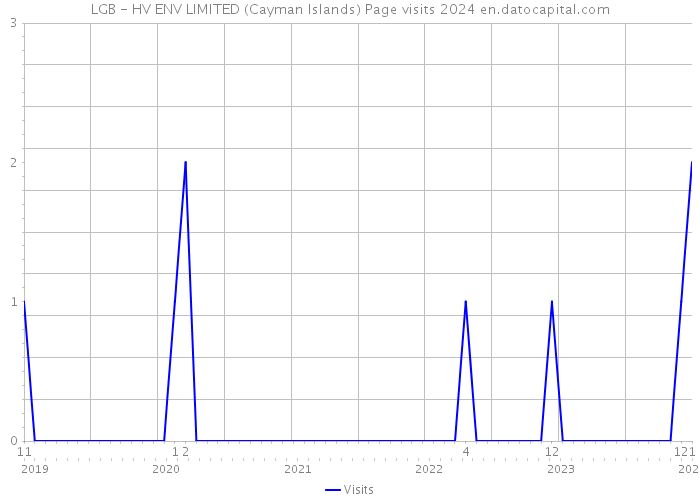 LGB - HV ENV LIMITED (Cayman Islands) Page visits 2024 