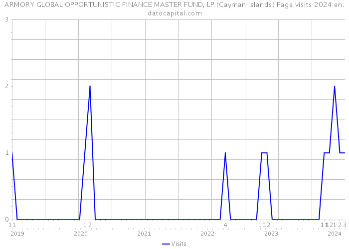 ARMORY GLOBAL OPPORTUNISTIC FINANCE MASTER FUND, LP (Cayman Islands) Page visits 2024 