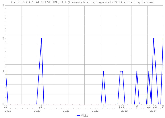 CYPRESS CAPITAL OFFSHORE, LTD. (Cayman Islands) Page visits 2024 