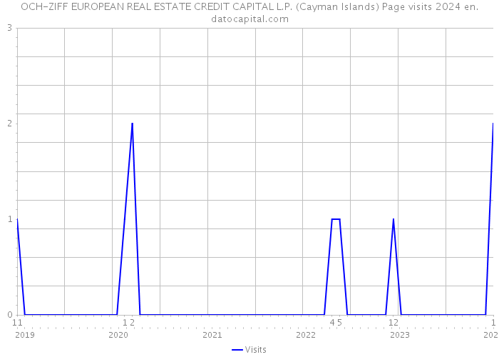 OCH-ZIFF EUROPEAN REAL ESTATE CREDIT CAPITAL L.P. (Cayman Islands) Page visits 2024 