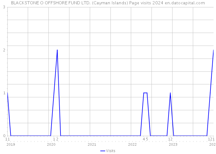 BLACKSTONE O OFFSHORE FUND LTD. (Cayman Islands) Page visits 2024 