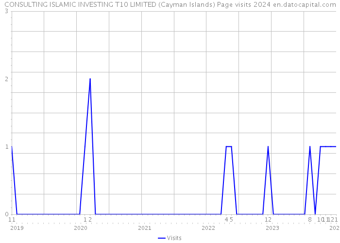 CONSULTING ISLAMIC INVESTING T10 LIMITED (Cayman Islands) Page visits 2024 