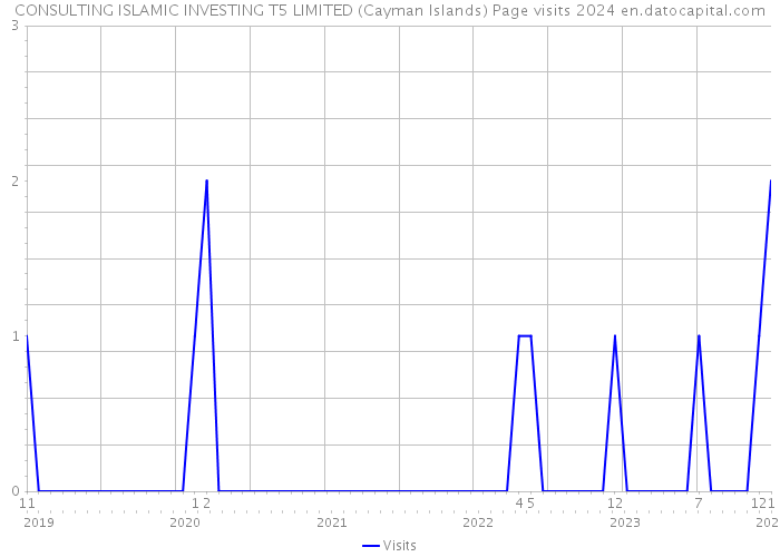 CONSULTING ISLAMIC INVESTING T5 LIMITED (Cayman Islands) Page visits 2024 