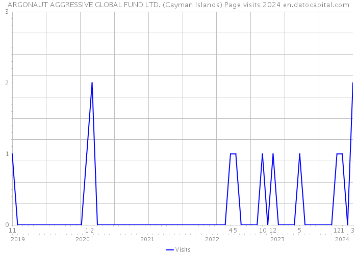 ARGONAUT AGGRESSIVE GLOBAL FUND LTD. (Cayman Islands) Page visits 2024 