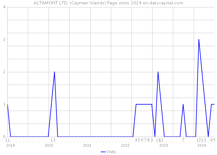 ALTAMONT LTD. (Cayman Islands) Page visits 2024 