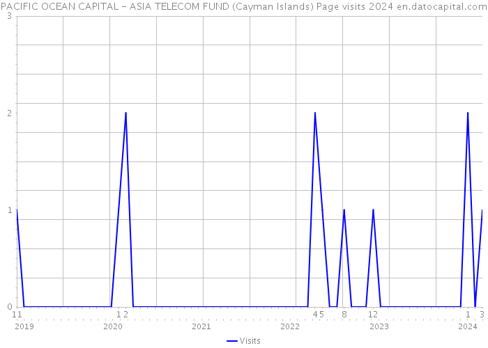 PACIFIC OCEAN CAPITAL - ASIA TELECOM FUND (Cayman Islands) Page visits 2024 