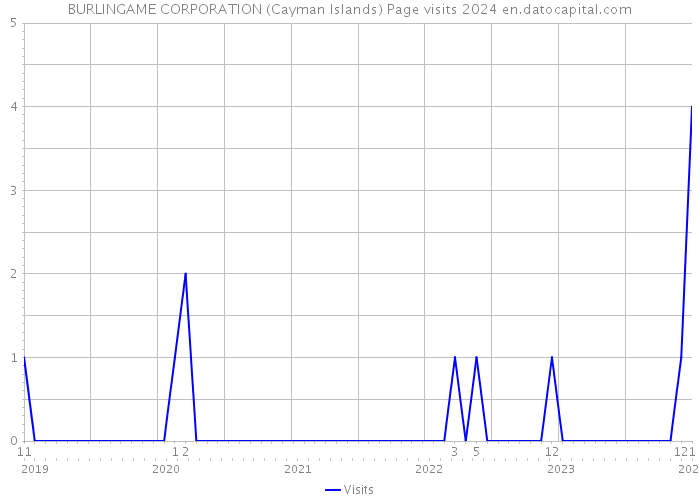 BURLINGAME CORPORATION (Cayman Islands) Page visits 2024 