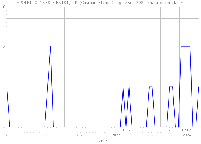 APOLETTO INVESTMENTS II, L.P. (Cayman Islands) Page visits 2024 
