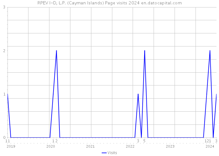 RPEV I-D, L.P. (Cayman Islands) Page visits 2024 