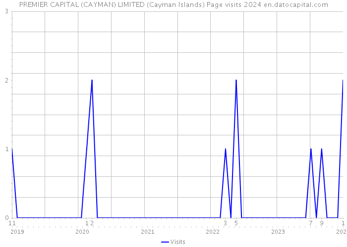 PREMIER CAPITAL (CAYMAN) LIMITED (Cayman Islands) Page visits 2024 