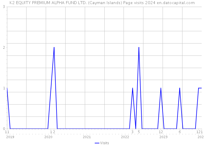 K2 EQUITY PREMIUM ALPHA FUND LTD. (Cayman Islands) Page visits 2024 