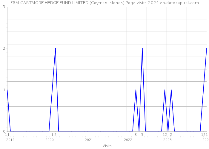 FRM GARTMORE HEDGE FUND LIMITED (Cayman Islands) Page visits 2024 