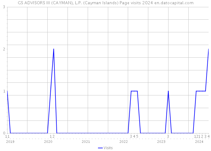GS ADVISORS III (CAYMAN), L.P. (Cayman Islands) Page visits 2024 