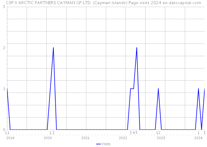 CSP II ARCTIC PARTNERS CAYMAN GP LTD. (Cayman Islands) Page visits 2024 