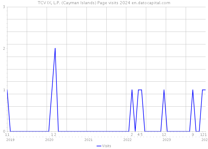 TCV IX, L.P. (Cayman Islands) Page visits 2024 