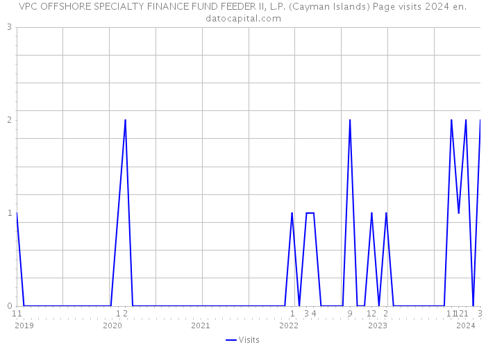 VPC OFFSHORE SPECIALTY FINANCE FUND FEEDER II, L.P. (Cayman Islands) Page visits 2024 