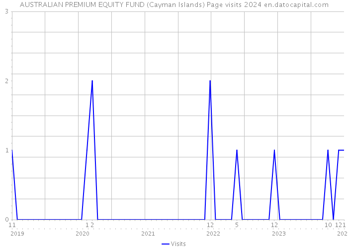 AUSTRALIAN PREMIUM EQUITY FUND (Cayman Islands) Page visits 2024 