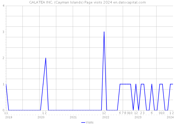 GALATEA INC. (Cayman Islands) Page visits 2024 