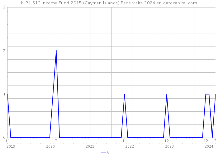 NJP US IG Income Fund 2015 (Cayman Islands) Page visits 2024 