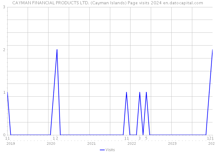 CAYMAN FINANCIAL PRODUCTS LTD. (Cayman Islands) Page visits 2024 