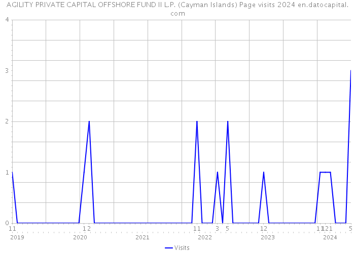 AGILITY PRIVATE CAPITAL OFFSHORE FUND II L.P. (Cayman Islands) Page visits 2024 