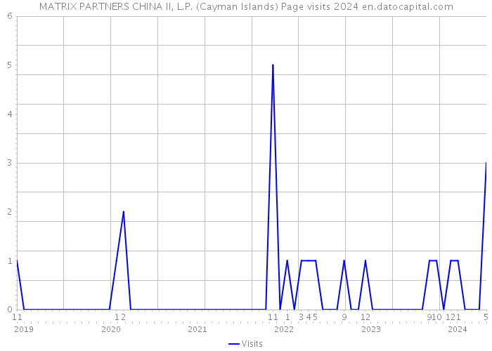 MATRIX PARTNERS CHINA II, L.P. (Cayman Islands) Page visits 2024 