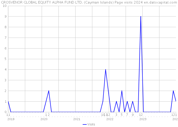 GROSVENOR GLOBAL EQUITY ALPHA FUND LTD. (Cayman Islands) Page visits 2024 