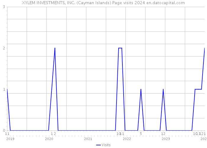 XYLEM INVESTMENTS, INC. (Cayman Islands) Page visits 2024 