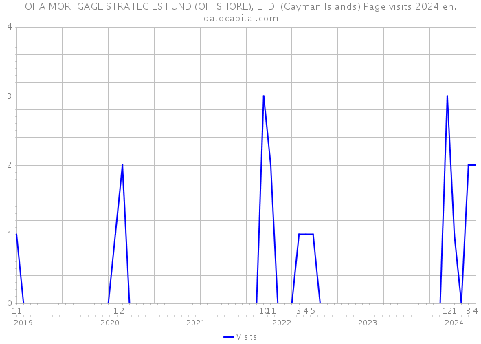 OHA MORTGAGE STRATEGIES FUND (OFFSHORE), LTD. (Cayman Islands) Page visits 2024 