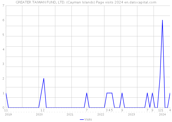GREATER TAIWAN FUND, LTD. (Cayman Islands) Page visits 2024 