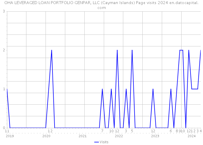 OHA LEVERAGED LOAN PORTFOLIO GENPAR, LLC (Cayman Islands) Page visits 2024 