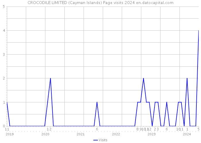 CROCODILE LIMITED (Cayman Islands) Page visits 2024 
