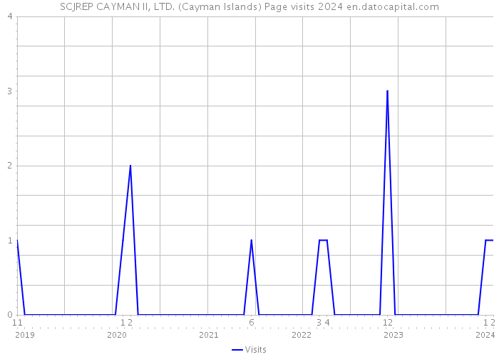 SCJREP CAYMAN II, LTD. (Cayman Islands) Page visits 2024 