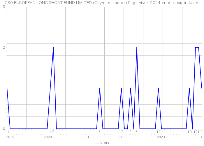 C60 EUROPEAN LONG SHORT FUND LIMITED (Cayman Islands) Page visits 2024 