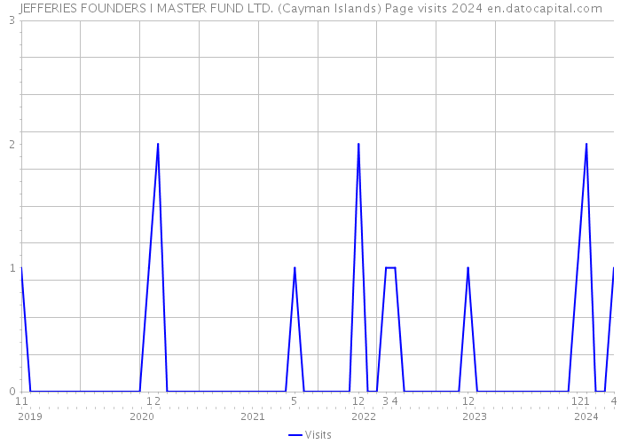 JEFFERIES FOUNDERS I MASTER FUND LTD. (Cayman Islands) Page visits 2024 