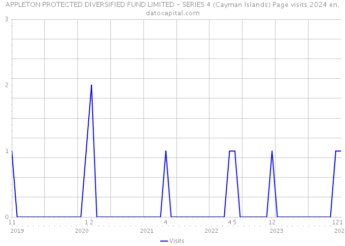 APPLETON PROTECTED DIVERSIFIED FUND LIMITED - SERIES 4 (Cayman Islands) Page visits 2024 