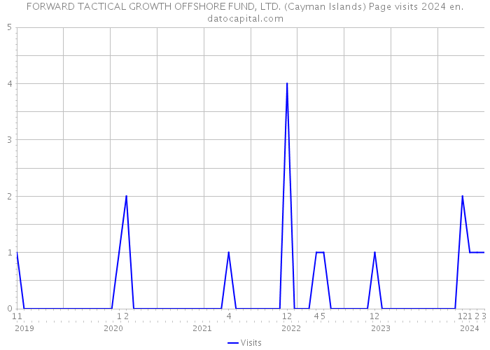 FORWARD TACTICAL GROWTH OFFSHORE FUND, LTD. (Cayman Islands) Page visits 2024 