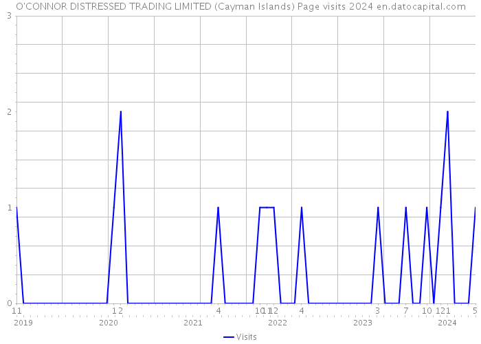 O'CONNOR DISTRESSED TRADING LIMITED (Cayman Islands) Page visits 2024 