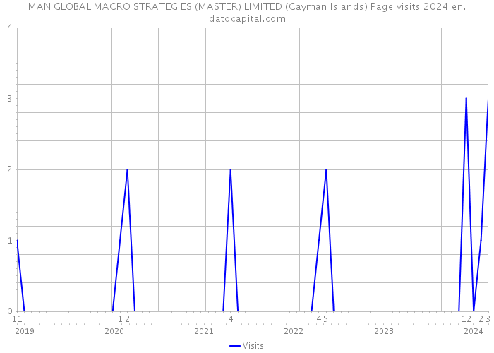 MAN GLOBAL MACRO STRATEGIES (MASTER) LIMITED (Cayman Islands) Page visits 2024 