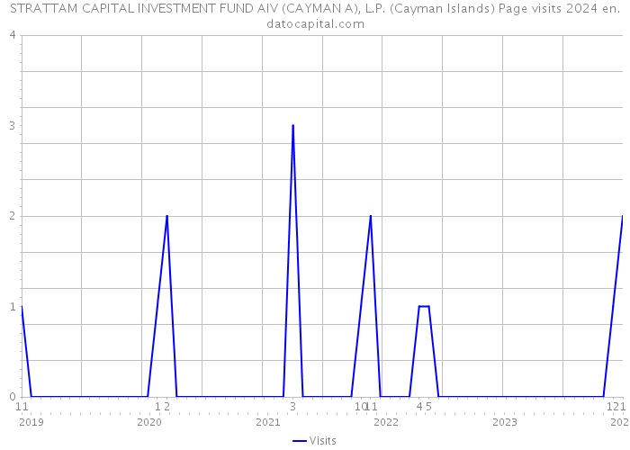 STRATTAM CAPITAL INVESTMENT FUND AIV (CAYMAN A), L.P. (Cayman Islands) Page visits 2024 